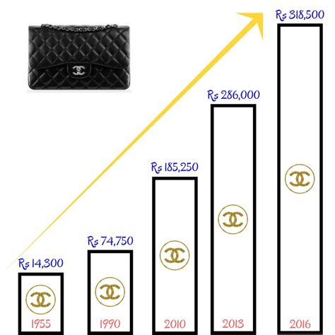 chanel increase price 2020|how much does Chanel cost.